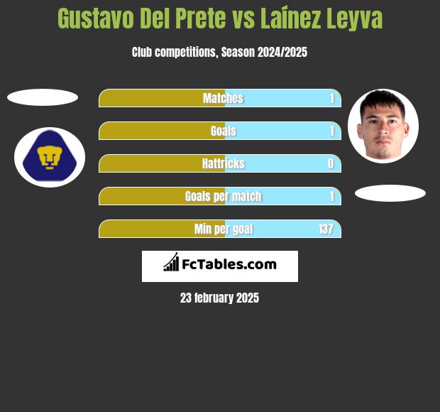 Gustavo Del Prete vs Laínez Leyva h2h player stats