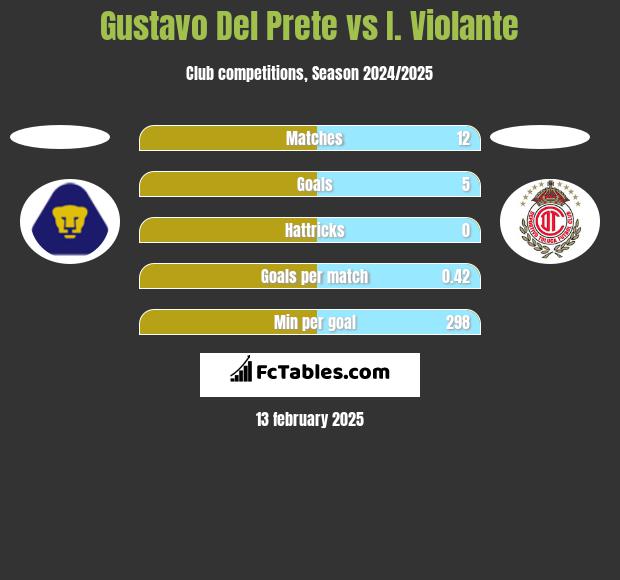 Gustavo Del Prete vs I. Violante h2h player stats