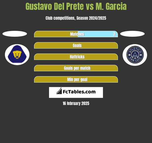 Gustavo Del Prete vs M. Garcia h2h player stats