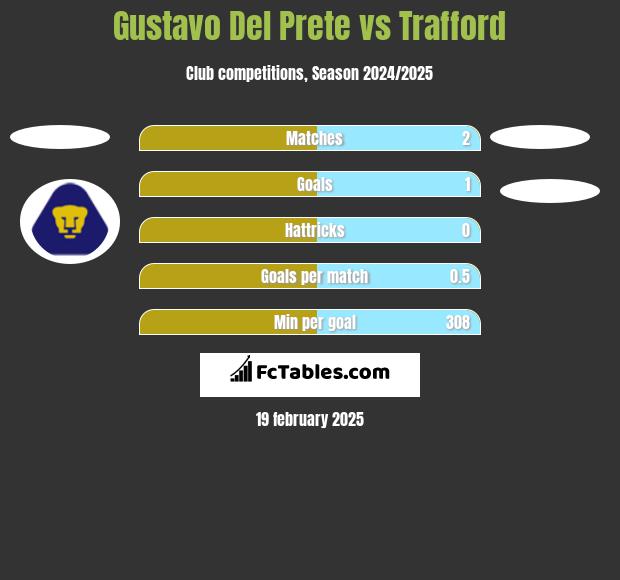 Gustavo Del Prete vs Trafford h2h player stats