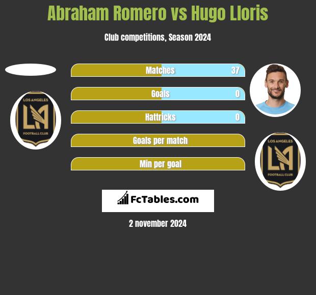 Abraham Romero vs Hugo Lloris h2h player stats