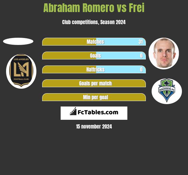 Abraham Romero vs Frei h2h player stats