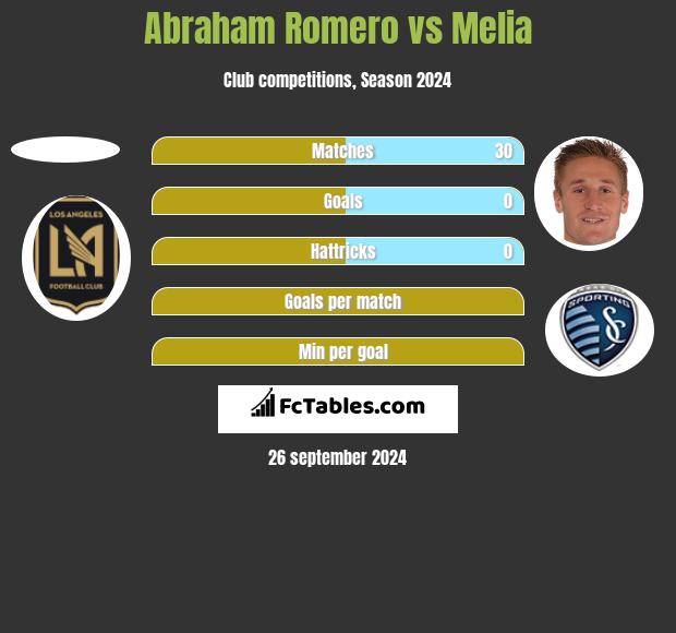 Abraham Romero vs Melia h2h player stats