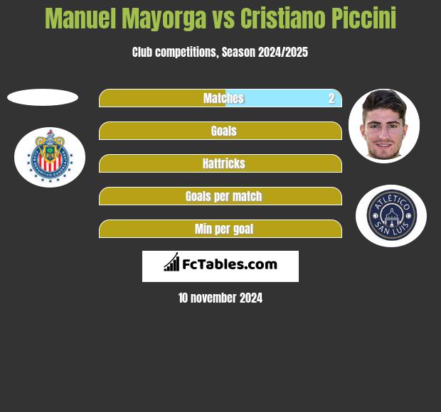 Manuel Mayorga vs Cristiano Piccini h2h player stats