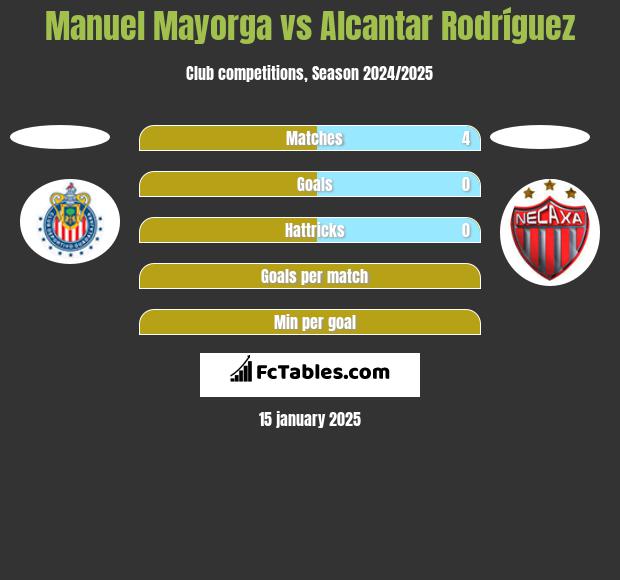 Manuel Mayorga vs Alcantar Rodríguez h2h player stats