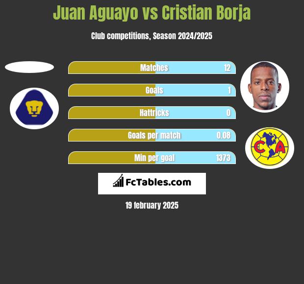 Juan Aguayo vs Cristian Borja h2h player stats