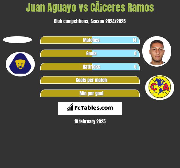 Juan Aguayo vs CÃ¡ceres Ramos h2h player stats