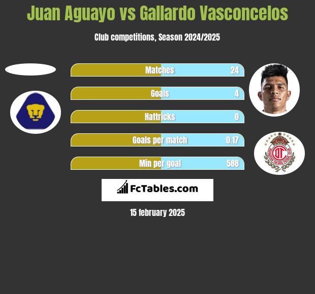 Juan Aguayo vs Gallardo Vasconcelos h2h player stats