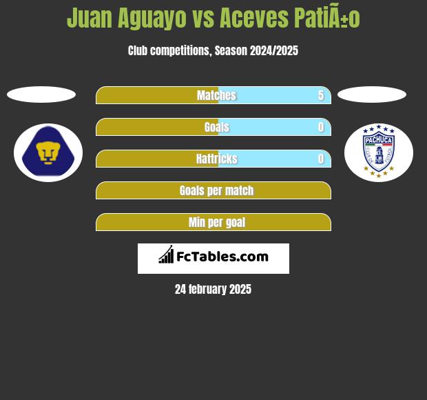 Juan Aguayo vs Aceves PatiÃ±o h2h player stats