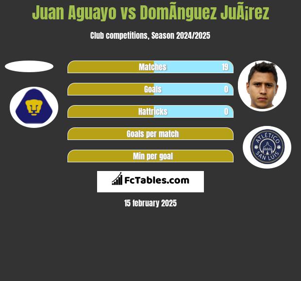 Juan Aguayo vs DomÃ­nguez JuÃ¡rez h2h player stats