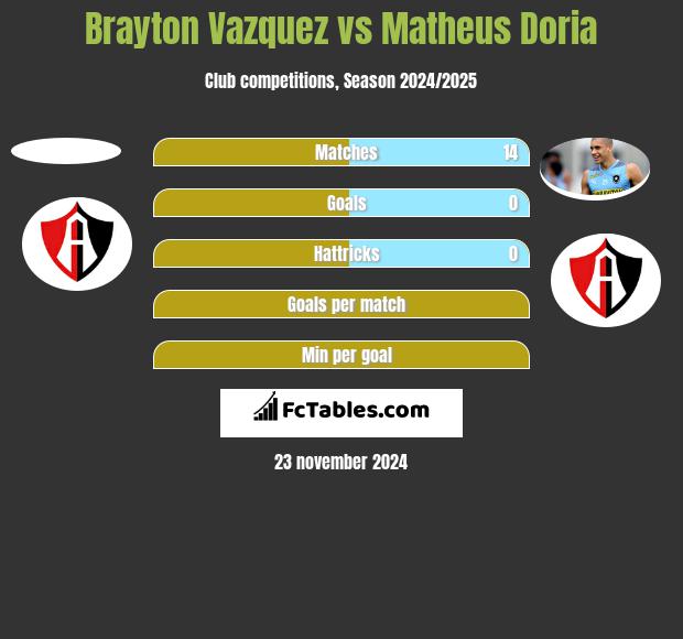 Brayton Vazquez vs Matheus Doria h2h player stats