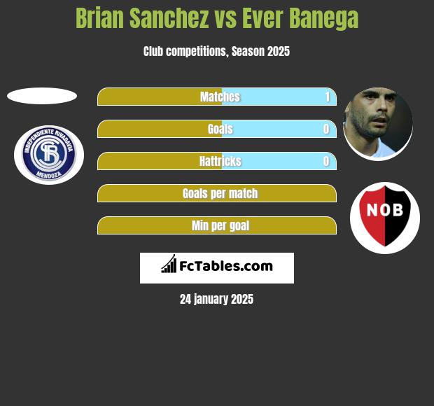 Brian Sanchez vs Ever Banega h2h player stats