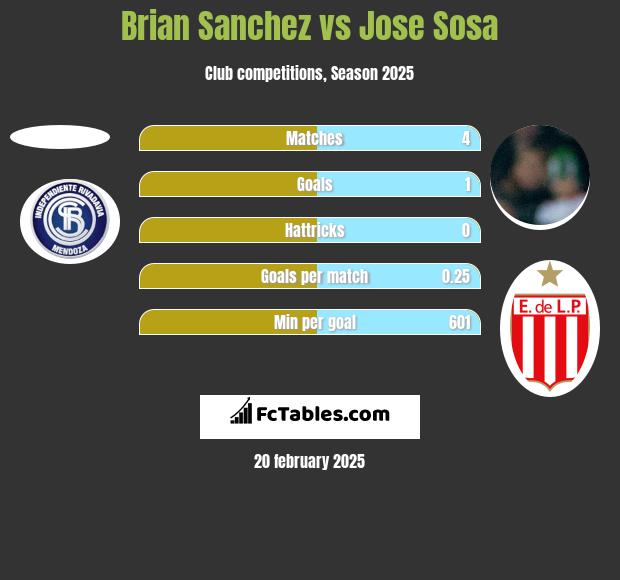 Brian Sanchez vs Jose Sosa h2h player stats