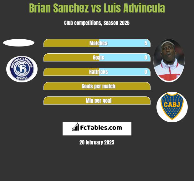 Brian Sanchez vs Luis Advincula h2h player stats