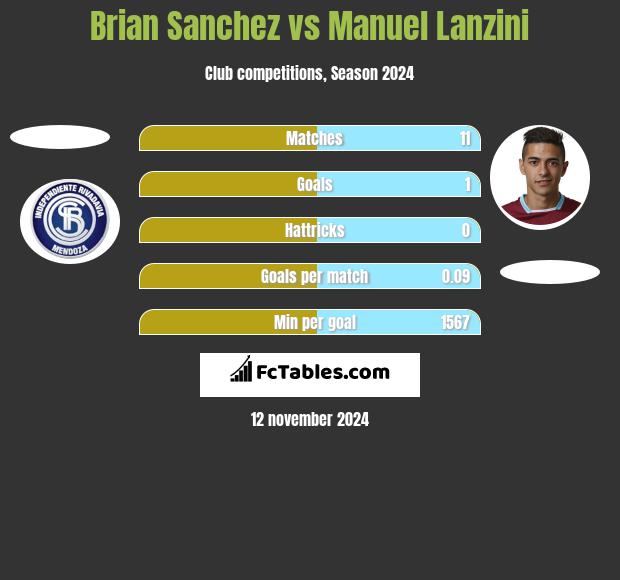 Brian Sanchez vs Manuel Lanzini h2h player stats