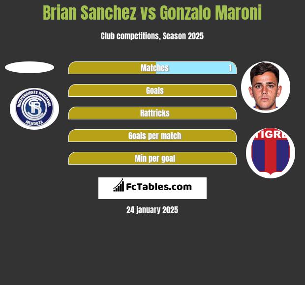 Brian Sanchez vs Gonzalo Maroni h2h player stats