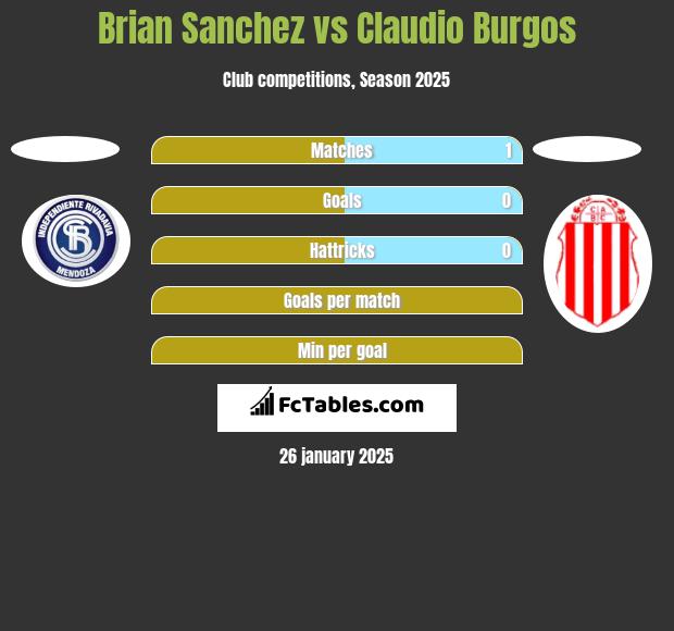 Brian Sanchez vs Claudio Burgos h2h player stats