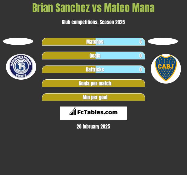 Brian Sanchez vs Mateo Mana h2h player stats