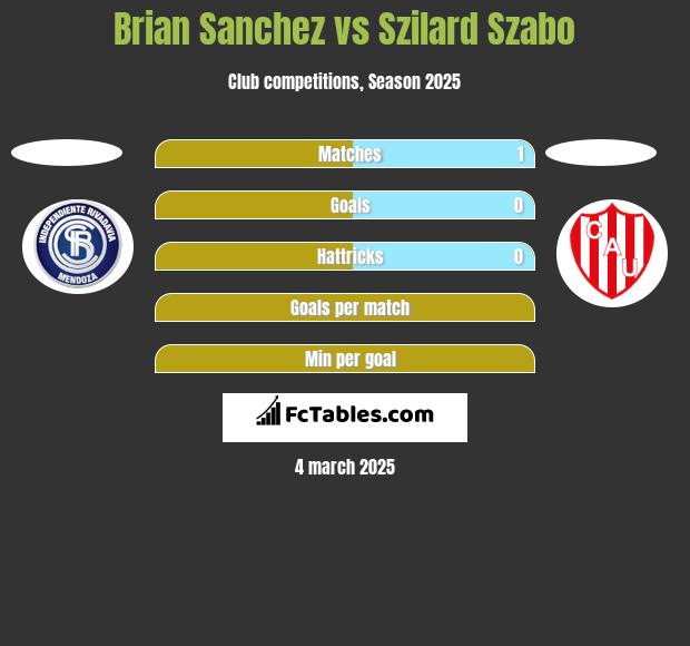 Brian Sanchez vs Szilard Szabo h2h player stats