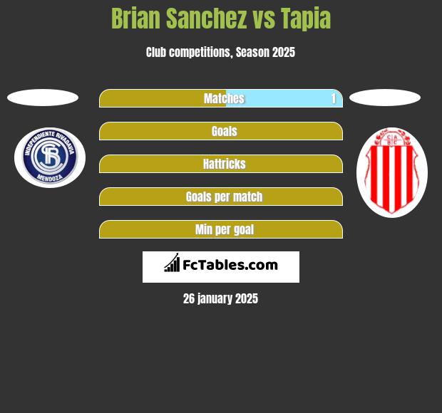 Brian Sanchez vs Tapia h2h player stats