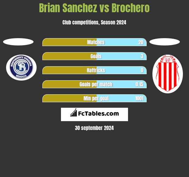 Brian Sanchez vs Brochero h2h player stats