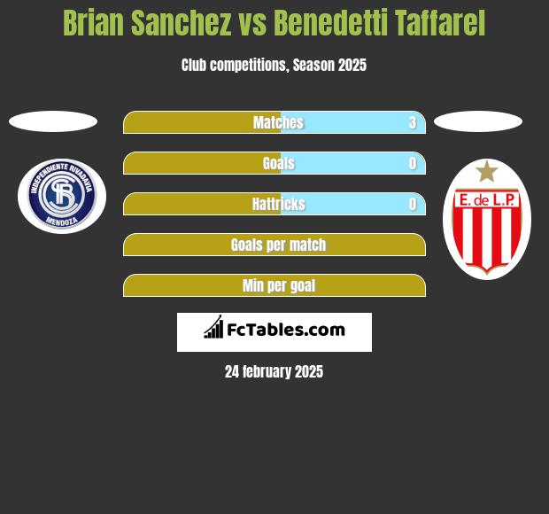 Brian Sanchez vs Benedetti Taffarel h2h player stats