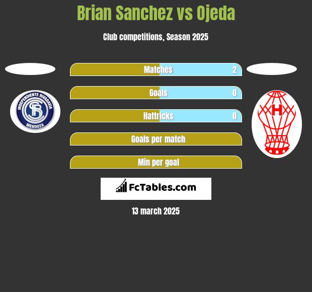 Brian Sanchez vs Ojeda h2h player stats