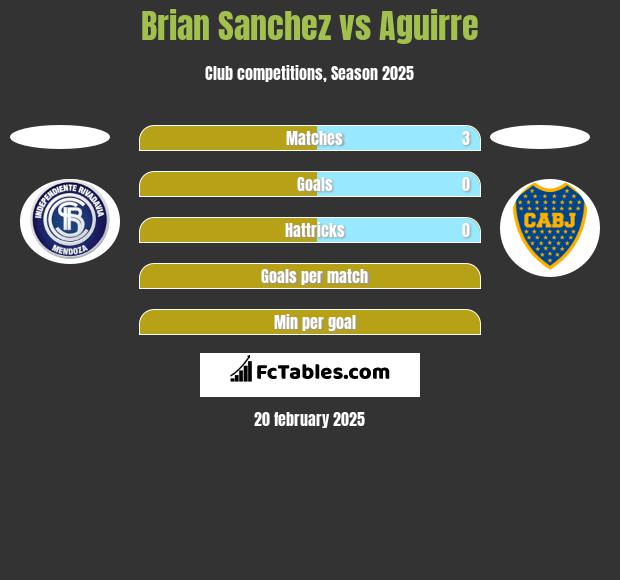 Brian Sanchez vs Aguirre h2h player stats