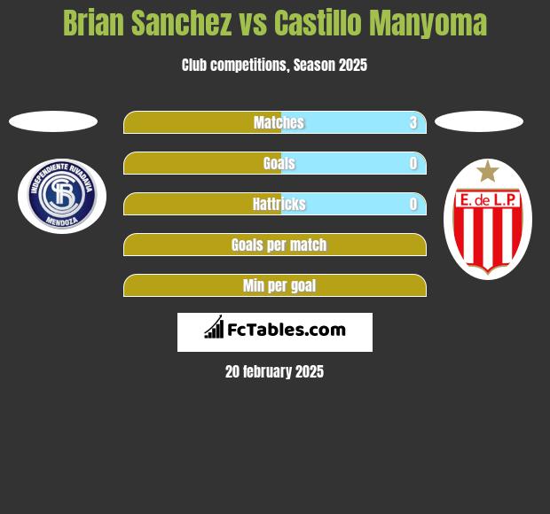 Brian Sanchez vs Castillo Manyoma h2h player stats