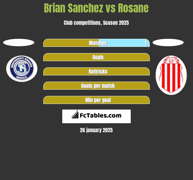 Brian Sanchez vs Rosane h2h player stats