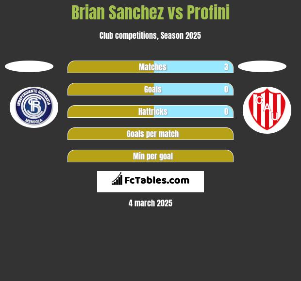 Brian Sanchez vs Profini h2h player stats