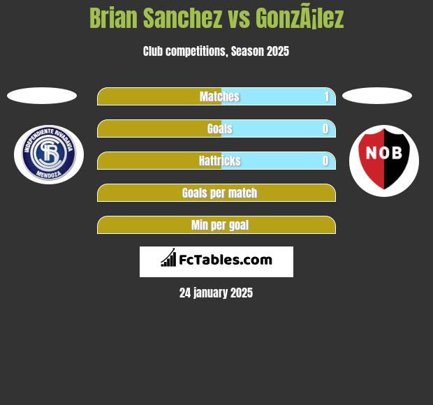 Brian Sanchez vs GonzÃ¡lez h2h player stats