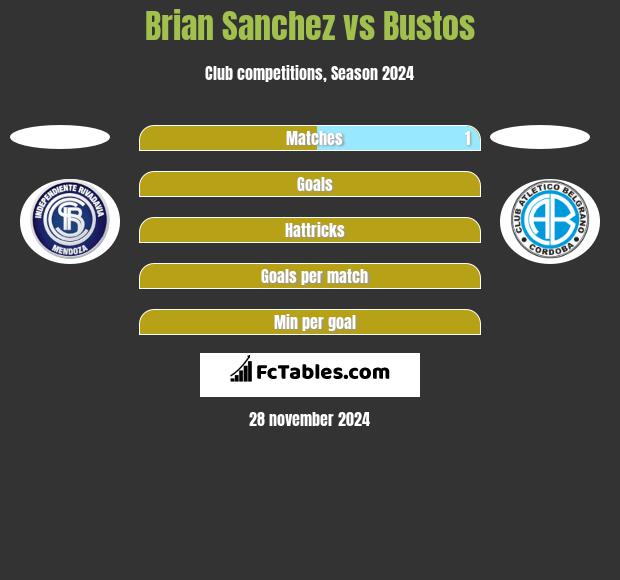 Brian Sanchez vs Bustos h2h player stats