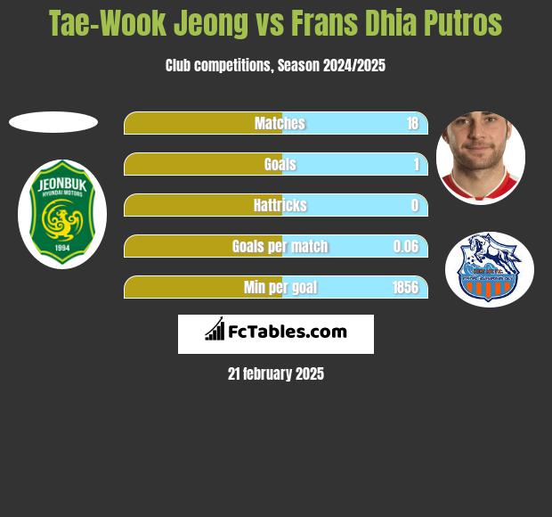 Tae-Wook Jeong vs Frans Dhia Putros h2h player stats