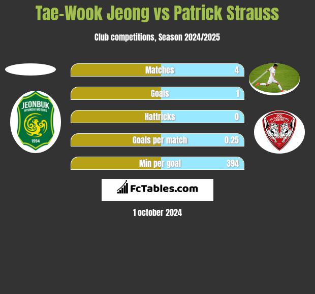 Tae-Wook Jeong vs Patrick Strauss h2h player stats