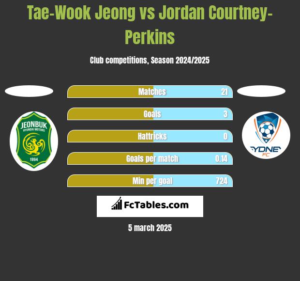 Tae-Wook Jeong vs Jordan Courtney-Perkins h2h player stats