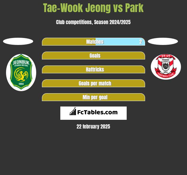 Tae-Wook Jeong vs Park h2h player stats