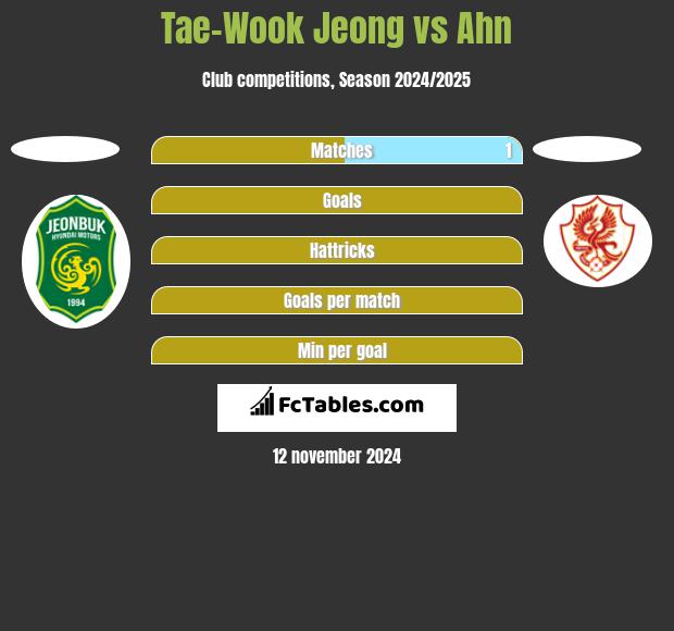 Tae-Wook Jeong vs Ahn h2h player stats