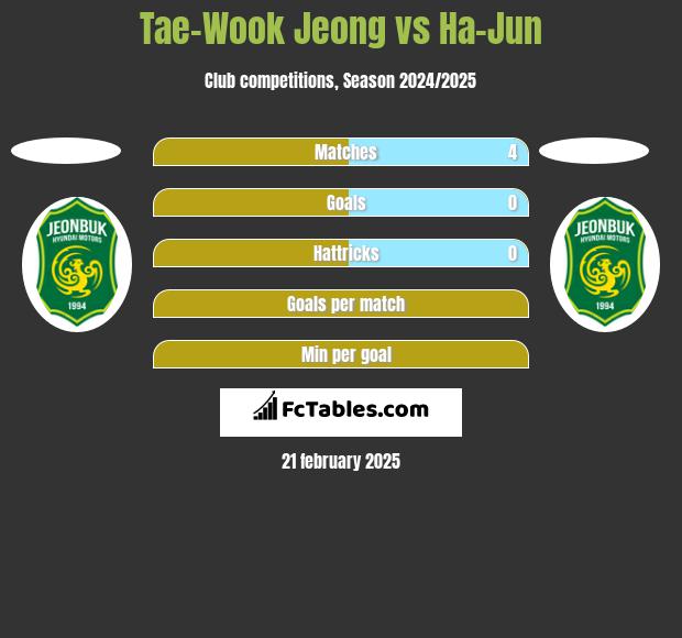 Tae-Wook Jeong vs Ha-Jun h2h player stats