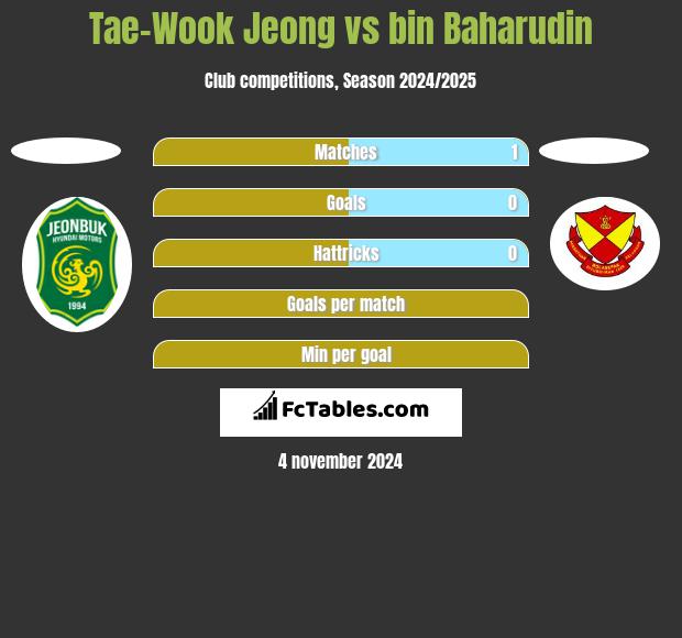 Tae-Wook Jeong vs bin Baharudin h2h player stats