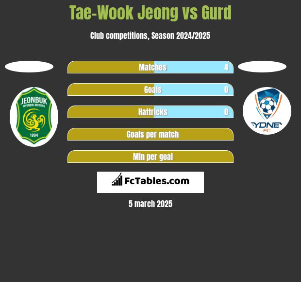 Tae-Wook Jeong vs Gurd h2h player stats