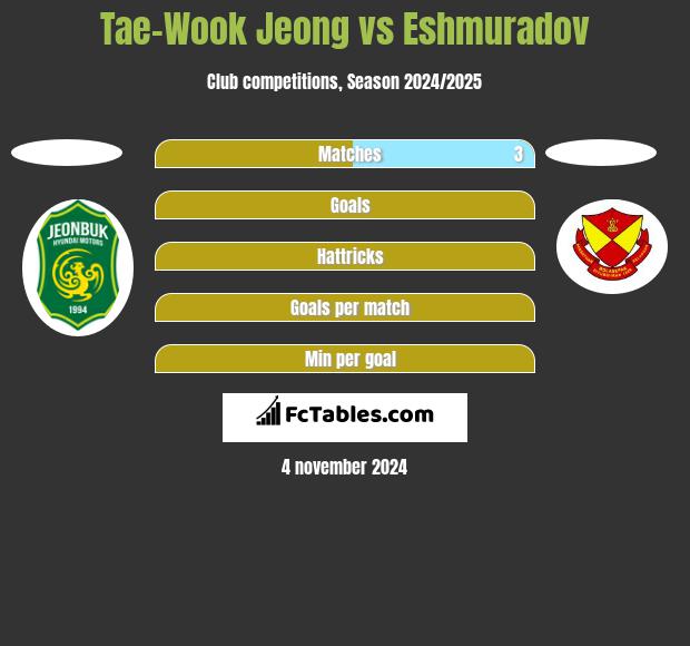 Tae-Wook Jeong vs Eshmuradov h2h player stats