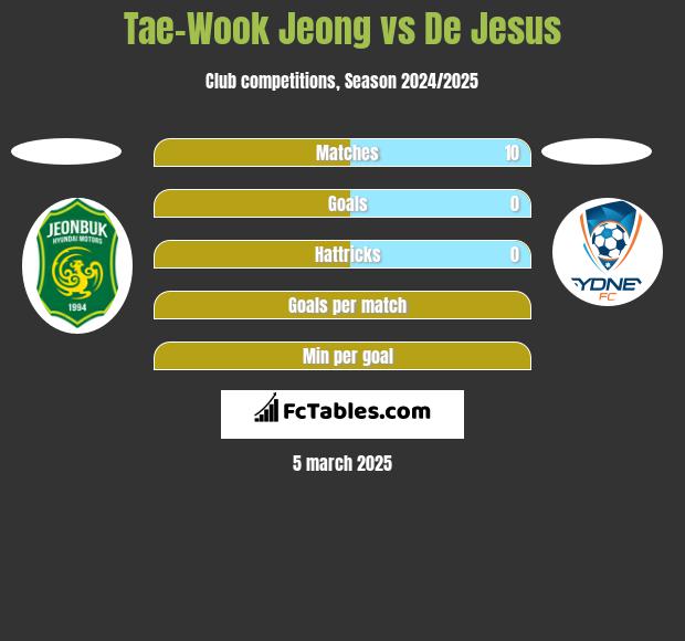 Tae-Wook Jeong vs De Jesus h2h player stats