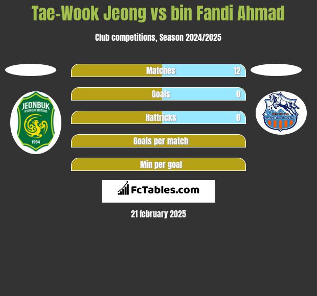 Tae-Wook Jeong vs bin Fandi Ahmad h2h player stats