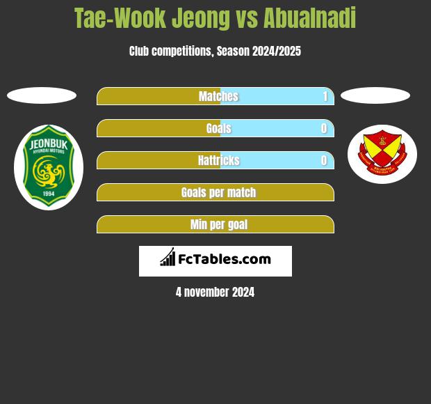 Tae-Wook Jeong vs Abualnadi h2h player stats