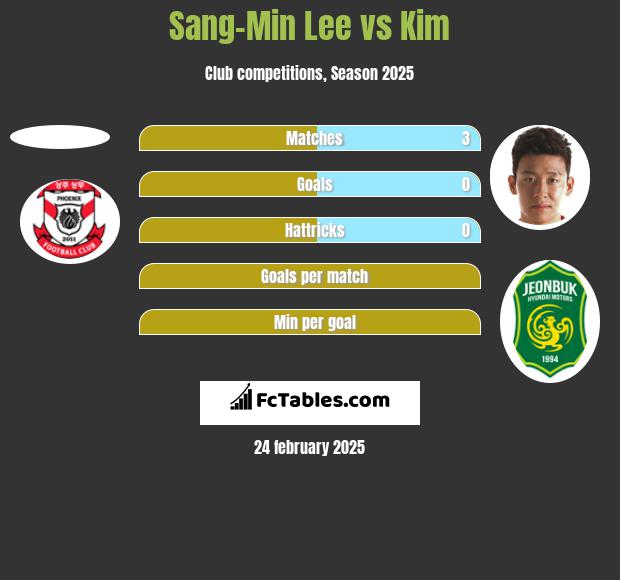 Sang-Min Lee vs Kim h2h player stats