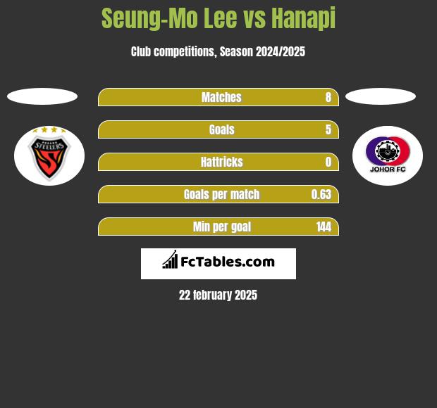 Seung-Mo Lee vs Hanapi h2h player stats