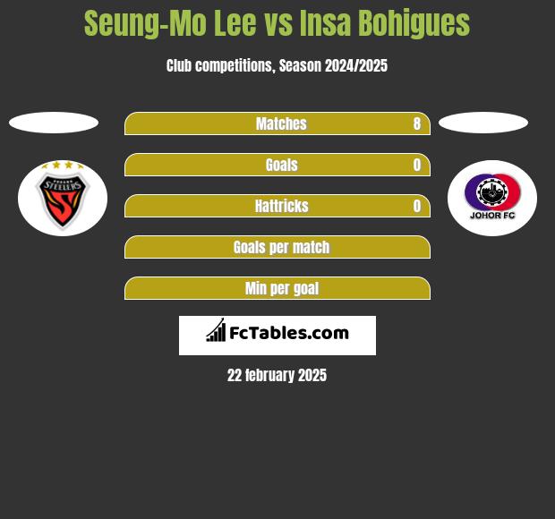 Seung-Mo Lee vs Insa Bohigues h2h player stats