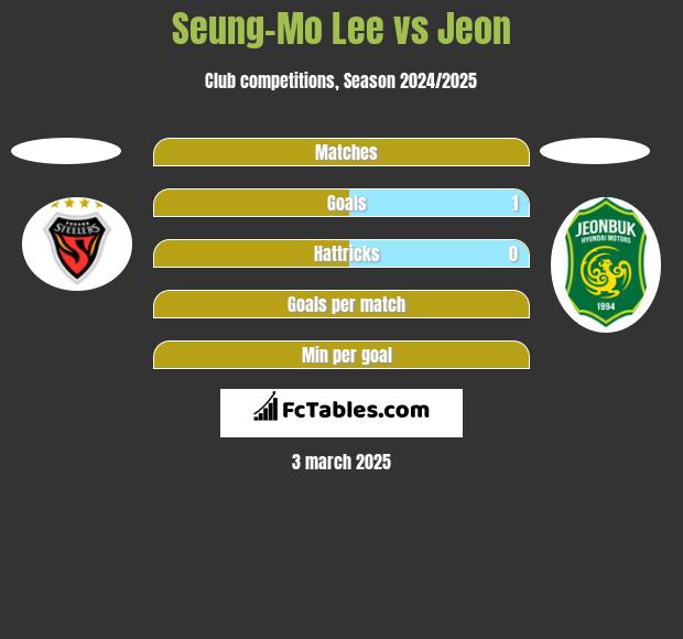 Seung-Mo Lee vs Jeon h2h player stats