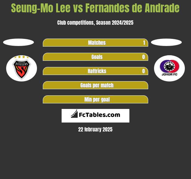 Seung-Mo Lee vs Fernandes de Andrade h2h player stats